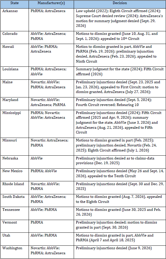 340B Contract Pharmacy Litigation – Favorable Court Decisions Summary chart of favorable federal district court decisions involving 340B contract pharmacy laws